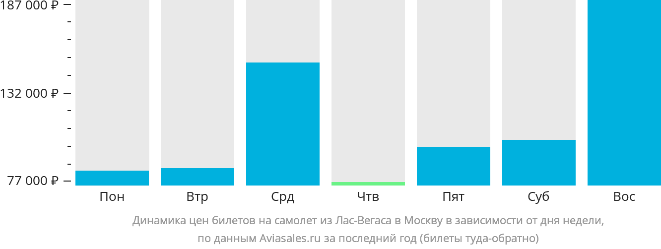 Динамика цен билетов на самолёт из Лас-Вегаса в Москву в зависимости от дня недели