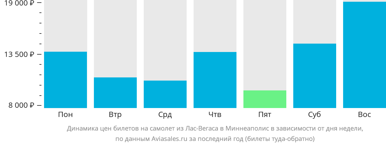 Динамика цен билетов на самолёт из Лас-Вегаса в Миннеаполис в зависимости от дня недели