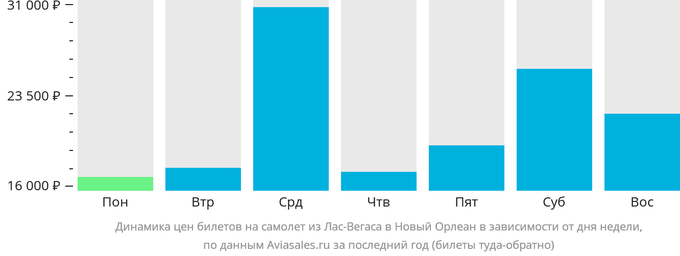 Динамика цен билетов на самолёт из Лас-Вегаса в Новый Орлеан в зависимости от дня недели