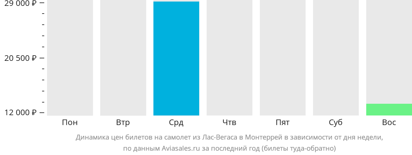 Динамика цен билетов на самолёт из Лас-Вегаса в Монтеррей в зависимости от дня недели