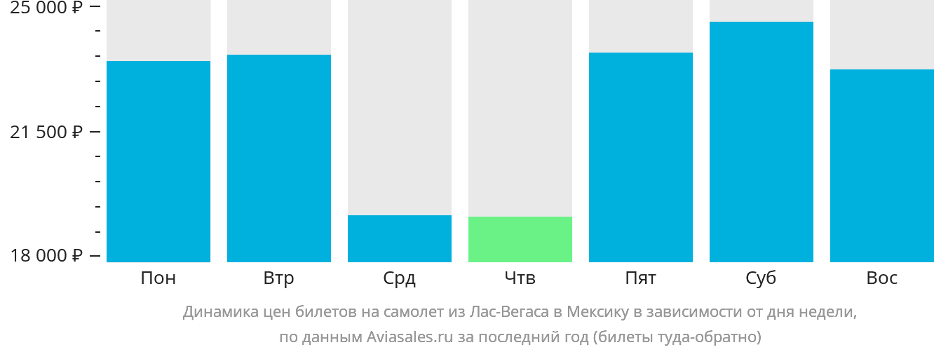 Динамика цен билетов на самолёт из Лас-Вегаса в Мексику в зависимости от дня недели