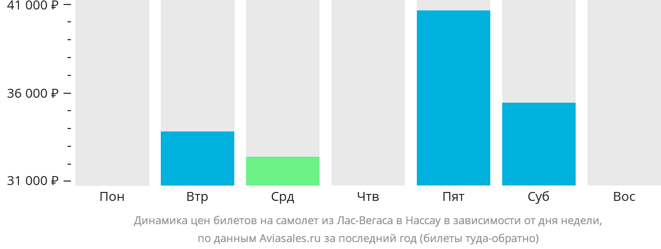 Динамика цен билетов на самолёт из Лас-Вегаса в Нассау в зависимости от дня недели