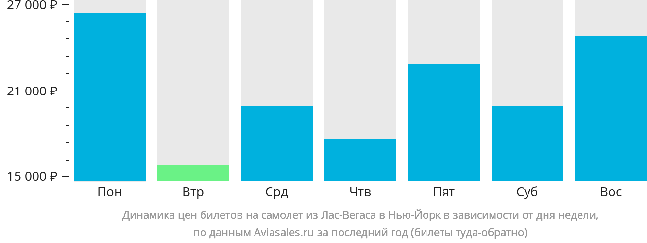 Динамика цен билетов на самолёт из Лас-Вегаса в Нью-Йорк в зависимости от дня недели