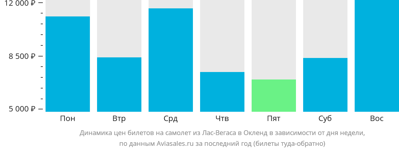 Динамика цен билетов на самолёт из Лас-Вегаса в Окленд в зависимости от дня недели