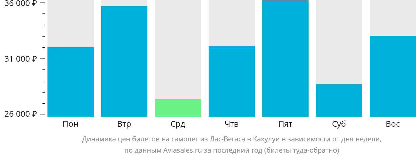 Динамика цен билетов на самолёт из Лас-Вегаса в Кахулуи в зависимости от дня недели
