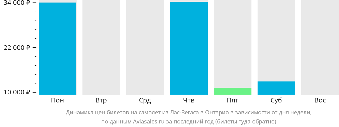 Динамика цен билетов на самолёт из Лас-Вегаса в Онтарио в зависимости от дня недели