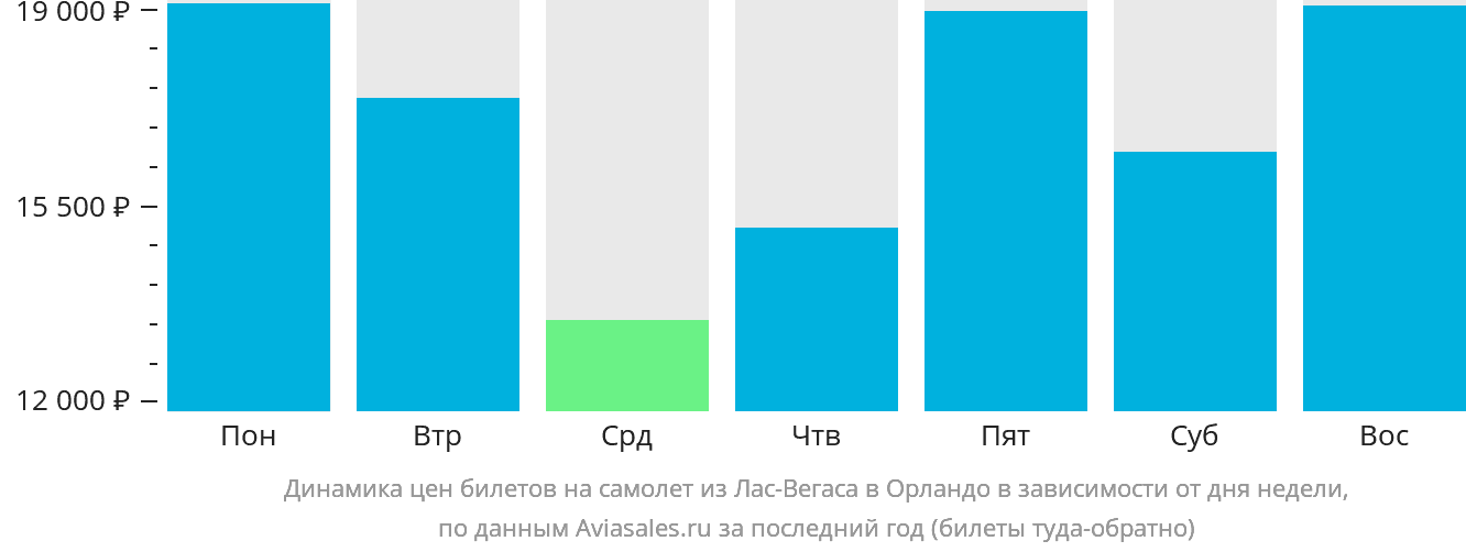 Динамика цен билетов на самолёт из Лас-Вегаса в Орландо в зависимости от дня недели