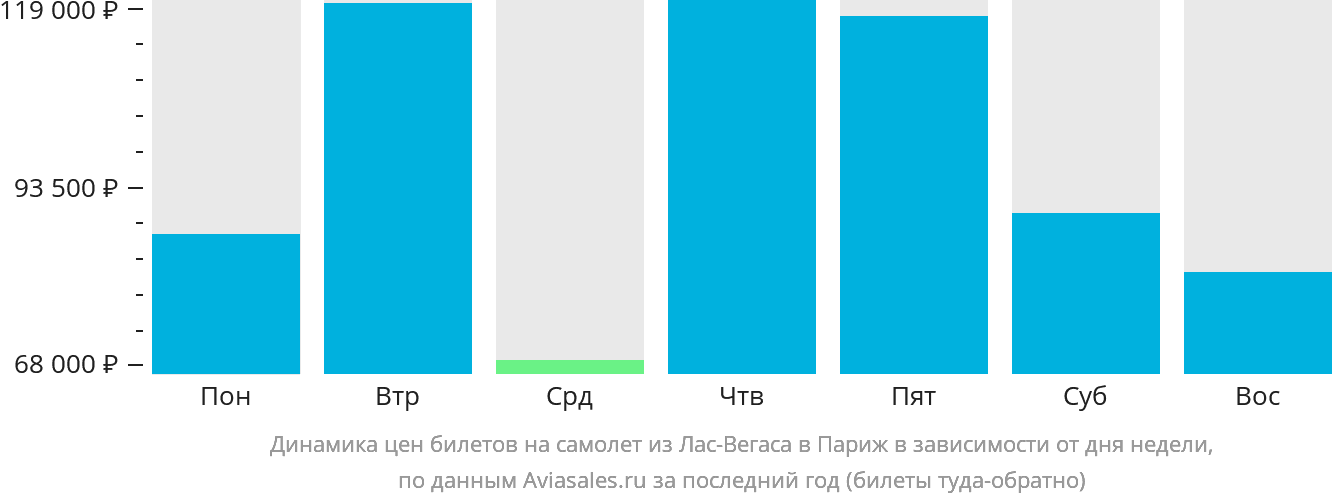 Динамика цен билетов на самолёт из Лас-Вегаса в Париж в зависимости от дня недели
