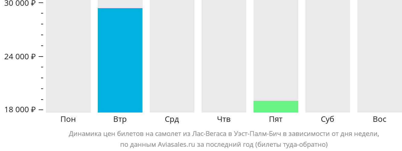 Динамика цен билетов на самолёт из Лас-Вегаса в Уэст-Палм-Бич в зависимости от дня недели