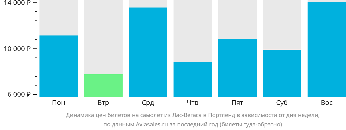 Динамика цен билетов на самолёт из Лас-Вегаса в Портленд в зависимости от дня недели