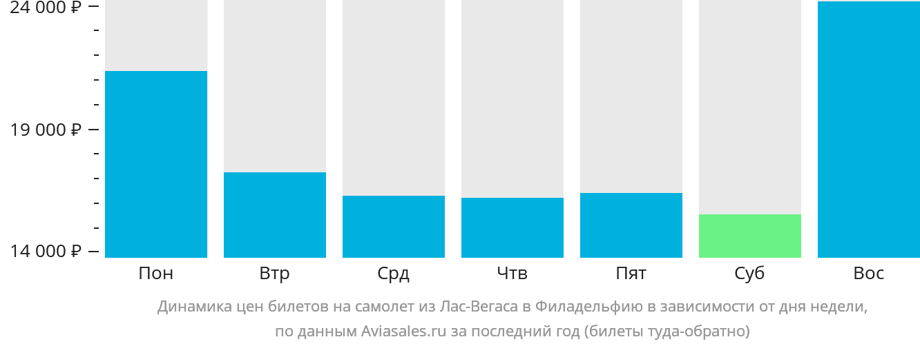 Динамика цен билетов на самолёт из Лас-Вегаса в Филадельфию в зависимости от дня недели
