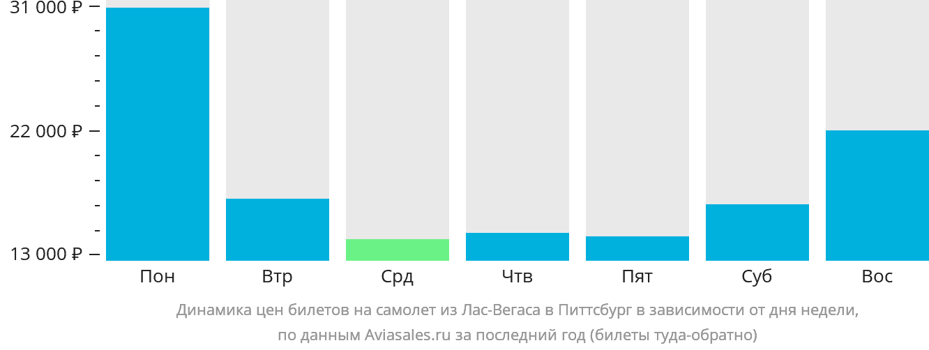 Динамика цен билетов на самолёт из Лас-Вегаса в Питтсбург в зависимости от дня недели