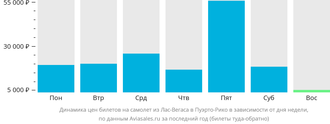 Динамика цен билетов на самолёт из Лас-Вегаса в Пуэрто-Рико в зависимости от дня недели