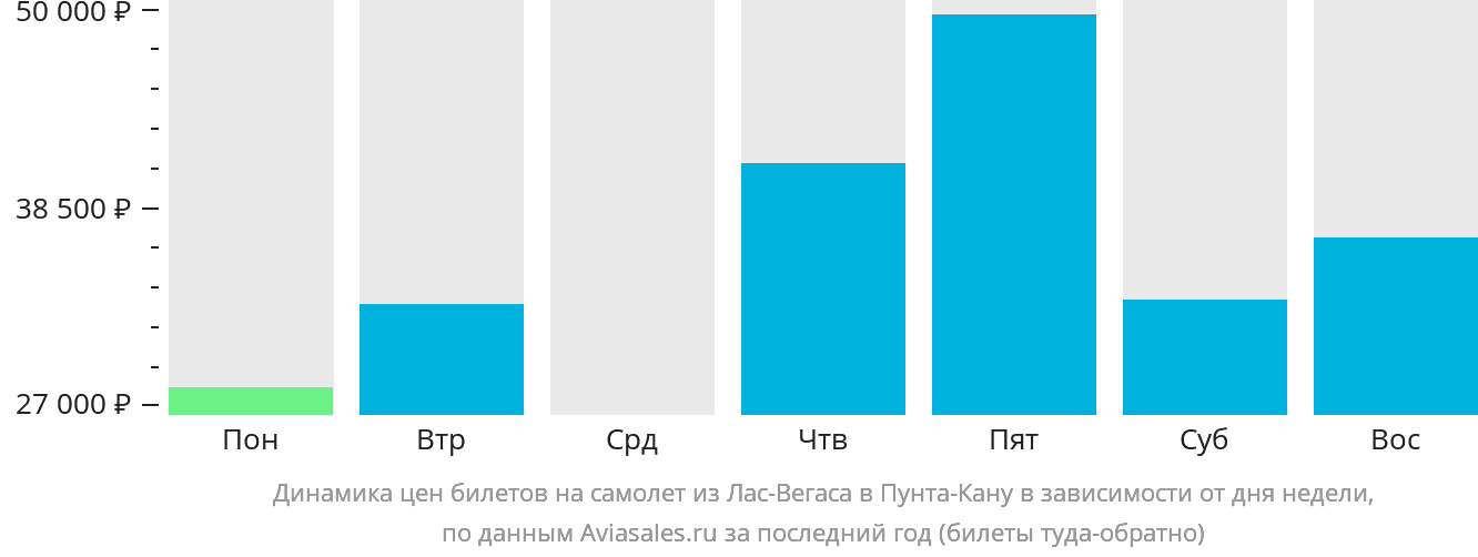 Динамика цен билетов на самолёт из Лас-Вегаса в Пунта-Кану в зависимости от дня недели