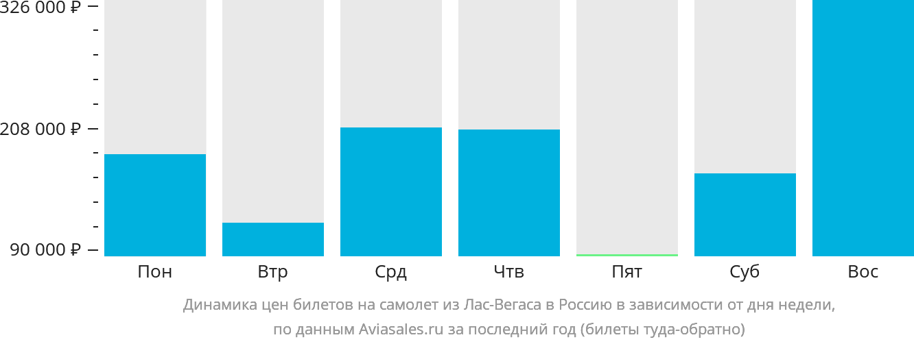 Динамика цен билетов на самолёт из Лас-Вегаса в Россию в зависимости от дня недели