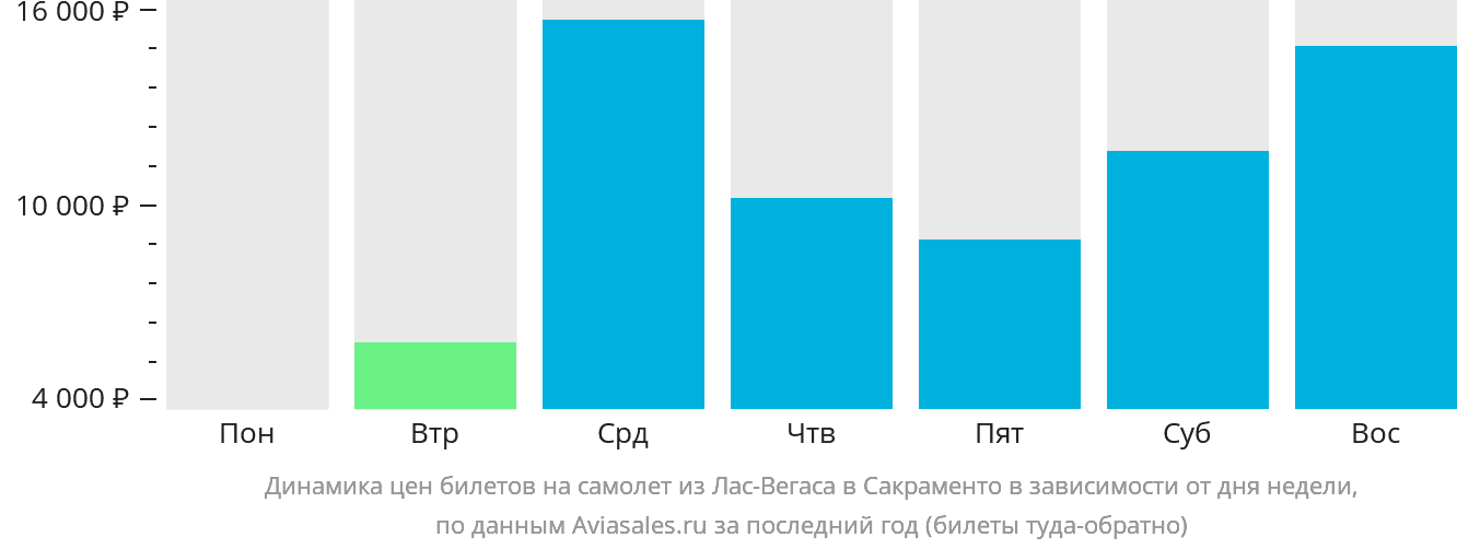 Динамика цен билетов на самолёт из Лас-Вегаса в Сакраменто в зависимости от дня недели
