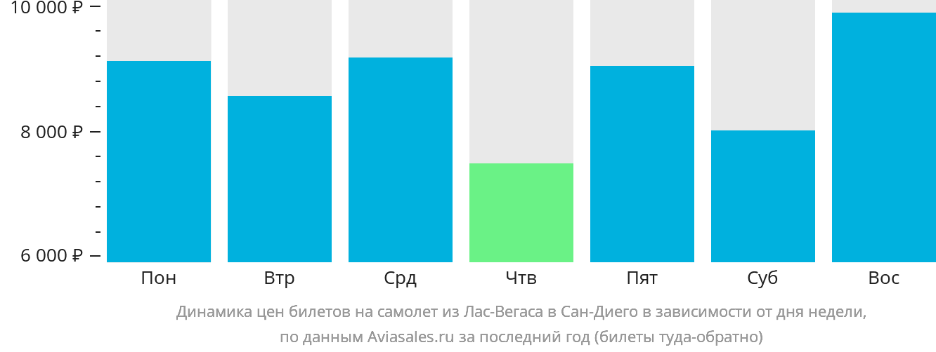 Динамика цен билетов на самолёт из Лас-Вегаса в Сан-Диего в зависимости от дня недели