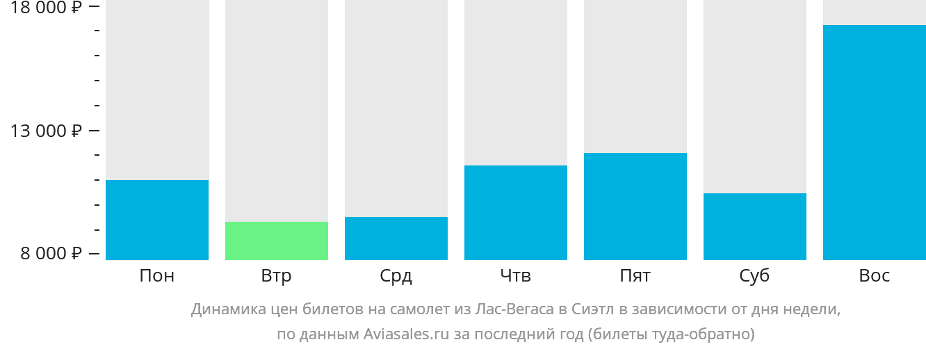 Динамика цен билетов на самолёт из Лас-Вегаса в Сиэтл в зависимости от дня недели