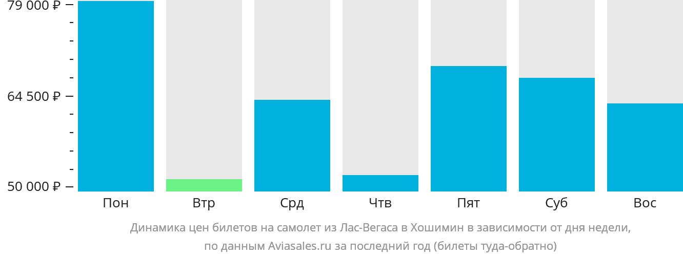 Динамика цен билетов на самолёт из Лас-Вегаса в Хошимин в зависимости от дня недели