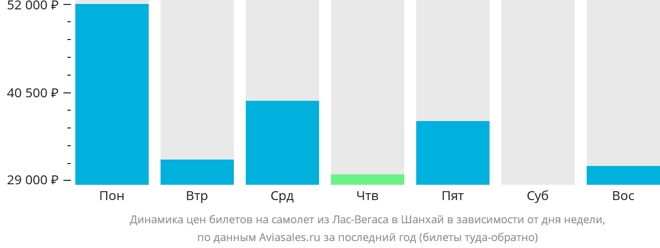 Динамика цен билетов на самолёт из Лас-Вегаса в Шанхай в зависимости от дня недели