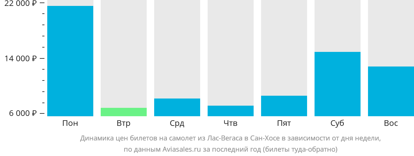 Динамика цен билетов на самолёт из Лас-Вегаса в Сан-Хосе в зависимости от дня недели