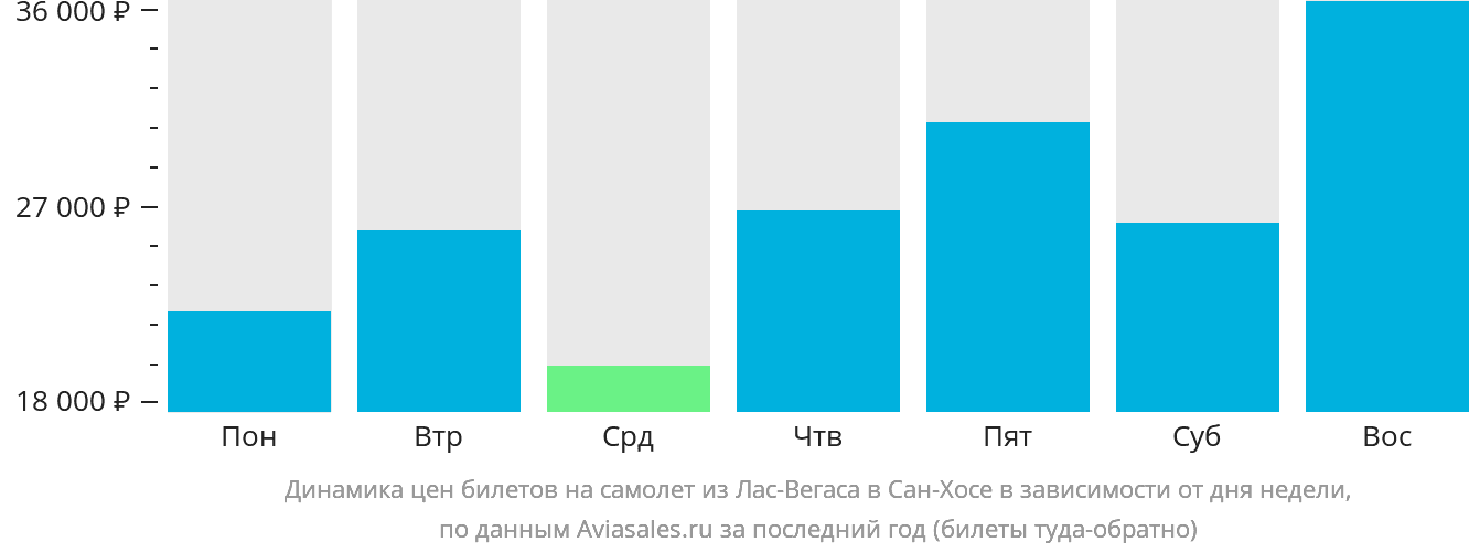 Динамика цен билетов на самолёт из Лас-Вегаса в Сан-Хосе в зависимости от дня недели