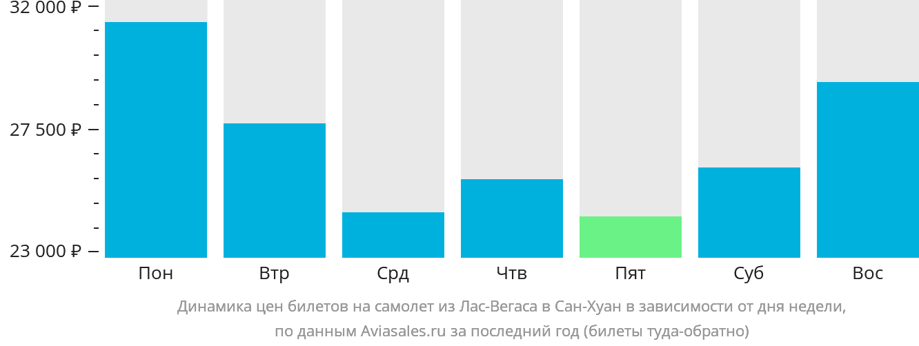 Динамика цен билетов на самолёт из Лас-Вегаса в Сан-Хуан в зависимости от дня недели