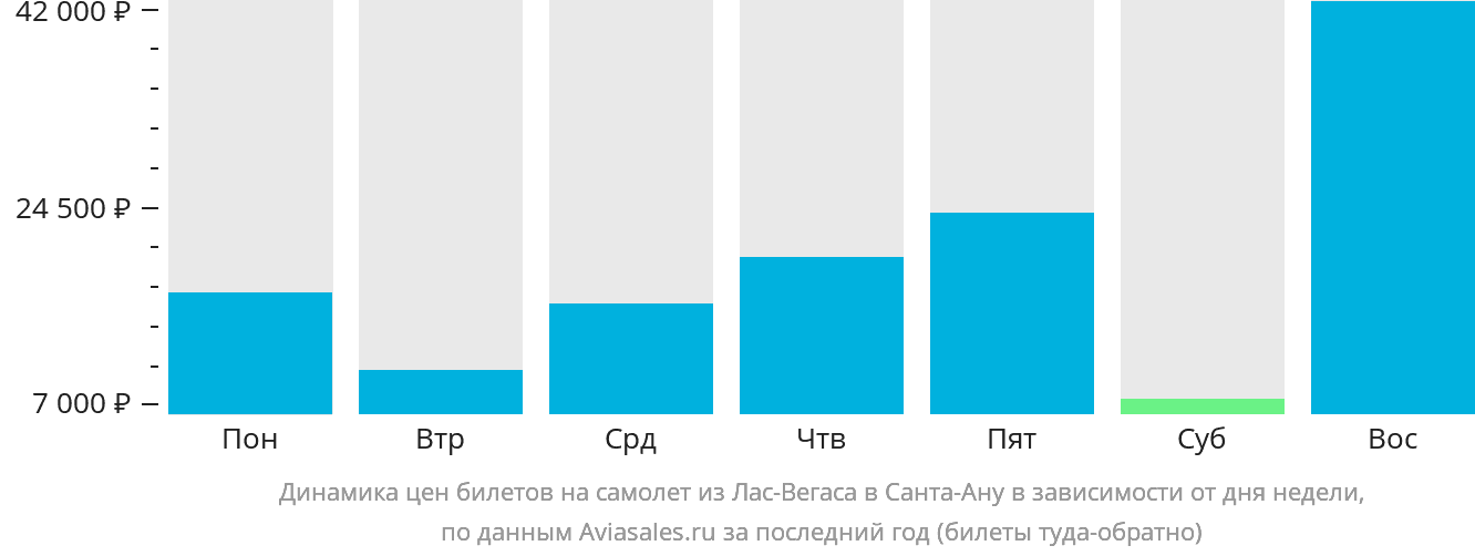 Динамика цен билетов на самолёт из Лас-Вегаса в Санта-Ану в зависимости от дня недели