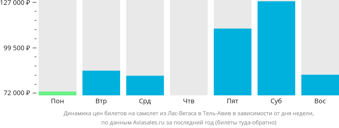 Динамика цен билетов на самолёт из Лас-Вегаса в Тель-Авив в зависимости от дня недели