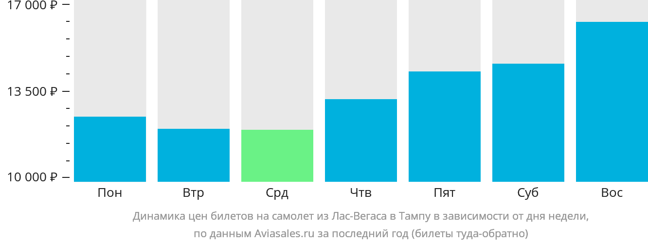 Динамика цен билетов на самолёт из Лас-Вегаса в Тампу в зависимости от дня недели