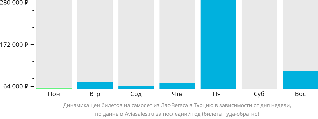 Динамика цен билетов на самолёт из Лас-Вегаса в Турцию в зависимости от дня недели