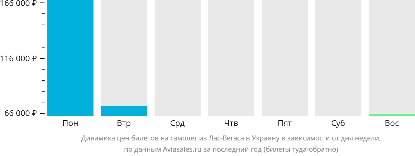 Динамика цен билетов на самолёт из Лас-Вегаса в Украину в зависимости от дня недели