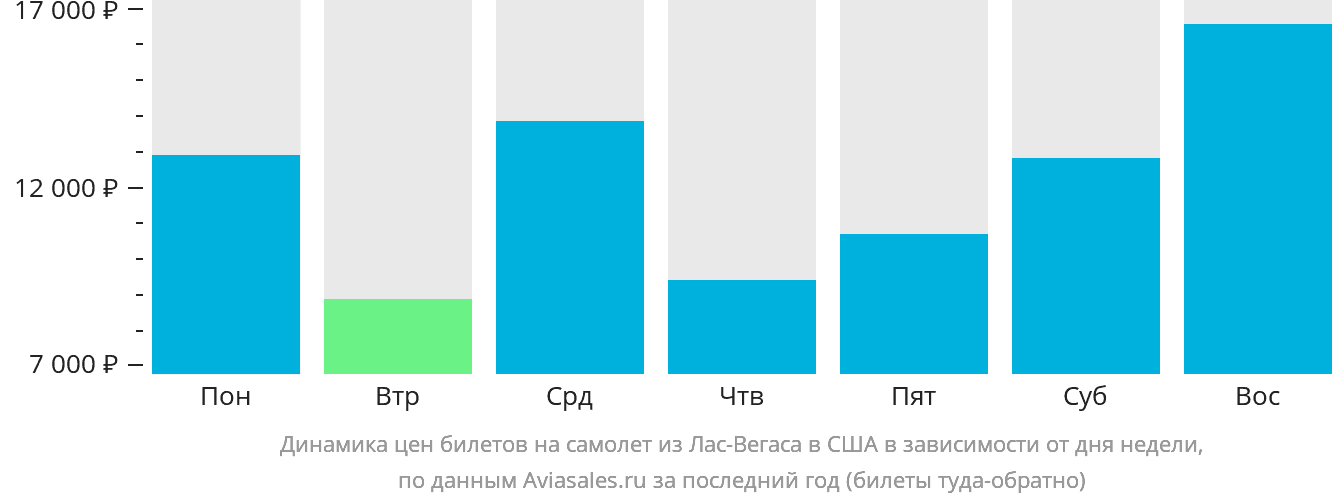 Динамика цен билетов на самолёт из Лас-Вегаса в США в зависимости от дня недели