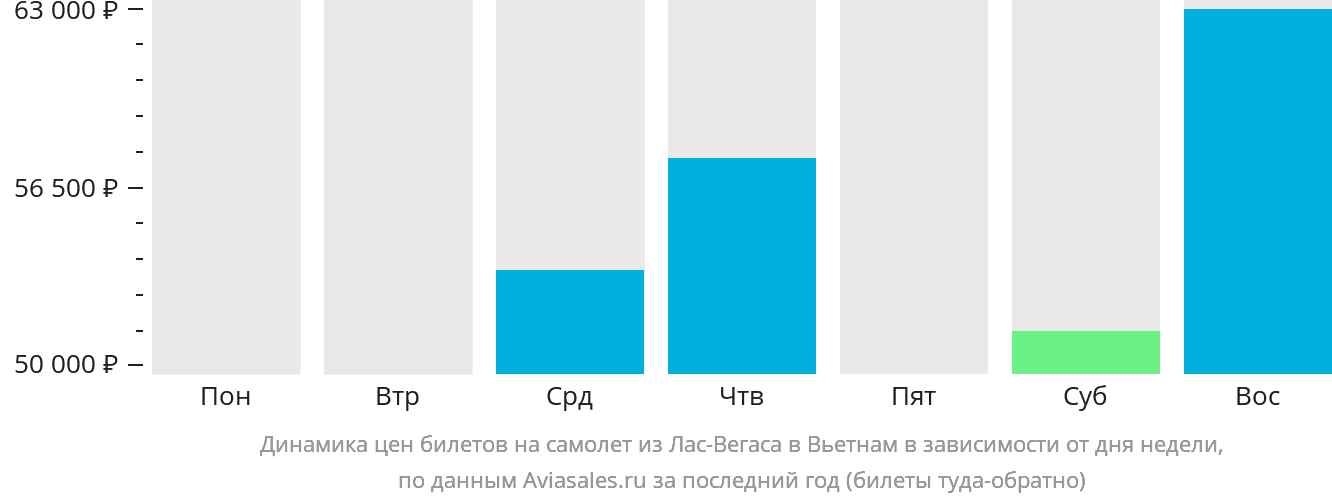 Динамика цен билетов на самолёт из Лас-Вегаса в Вьетнам в зависимости от дня недели