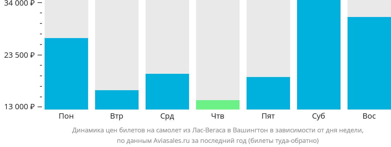 Динамика цен билетов на самолёт из Лас-Вегаса в Вашингтон в зависимости от дня недели