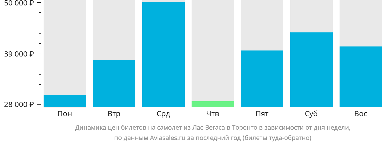 Динамика цен билетов на самолёт из Лас-Вегаса в Торонто в зависимости от дня недели