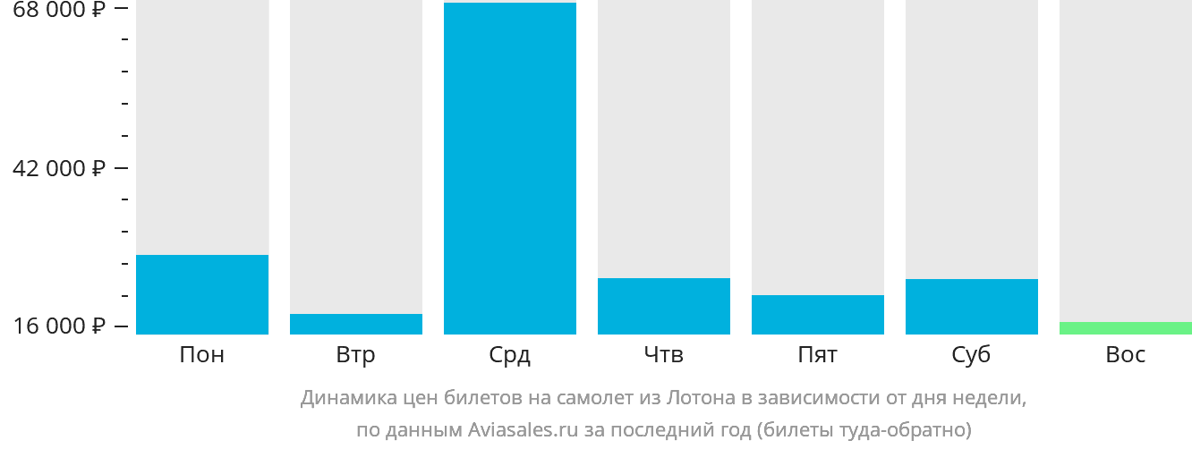 Динамика цен билетов на самолёт из Лотона в зависимости от дня недели