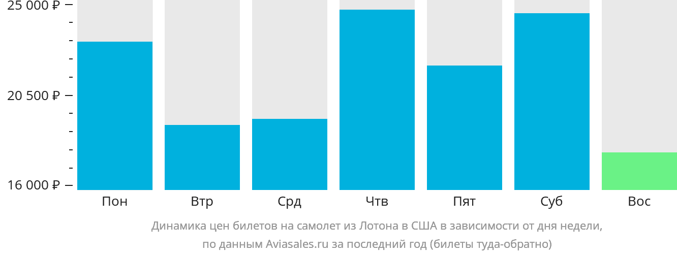 Динамика цен билетов на самолёт из Лотона в США в зависимости от дня недели