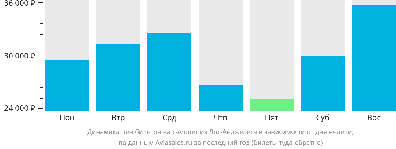 Динамика цен билетов на самолёт из Лос-Анджелеса в зависимости от дня недели