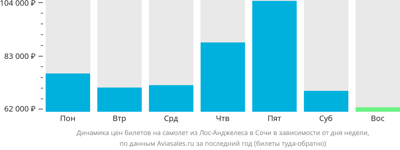 Динамика цен билетов на самолёт из Лос-Анджелеса в Сочи в зависимости от дня недели