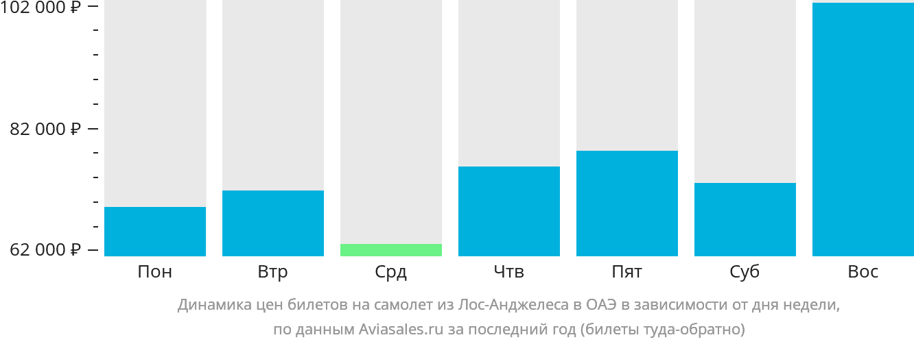 Динамика цен билетов на самолёт из Лос-Анджелеса в ОАЭ в зависимости от дня недели