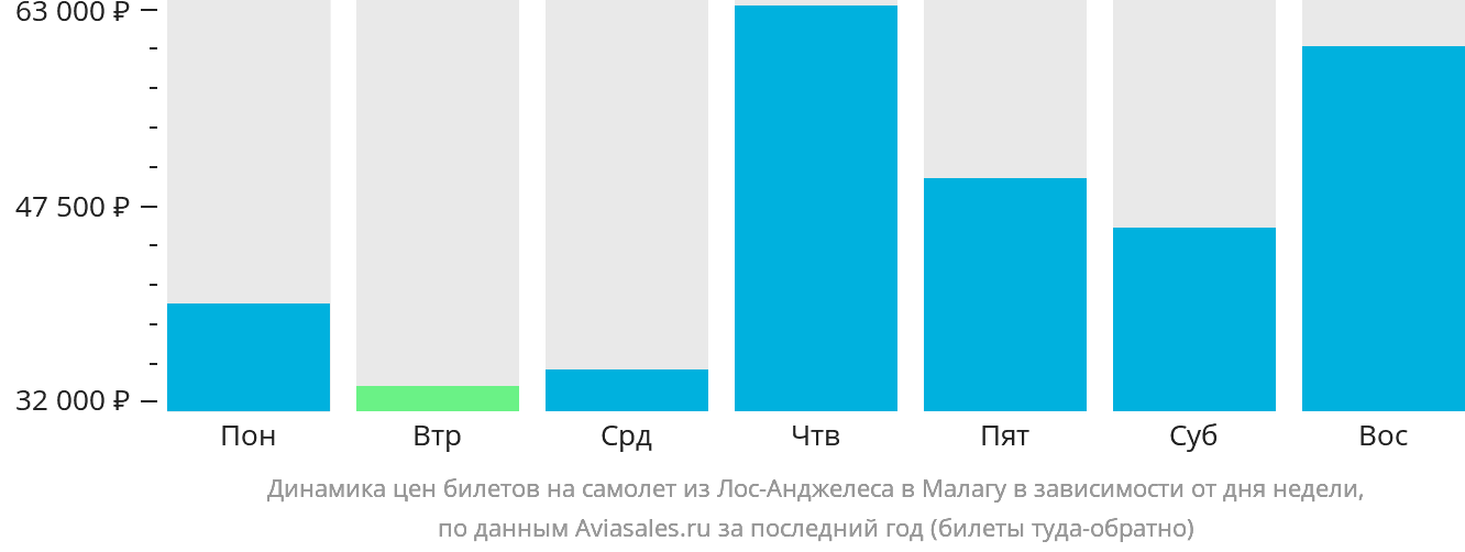 Динамика цен билетов на самолёт из Лос-Анджелеса в Малагу в зависимости от дня недели