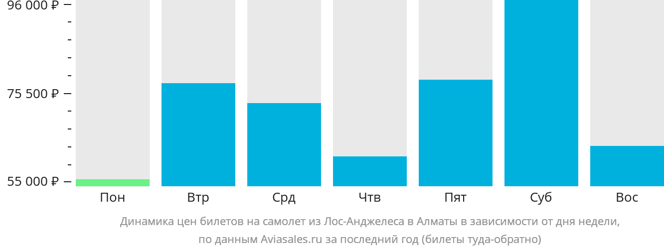 Динамика цен билетов на самолёт из Лос-Анджелеса в Алматы в зависимости от дня недели
