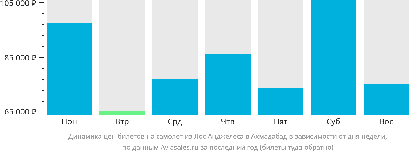 Динамика цен билетов на самолёт из Лос-Анджелеса в Ахмадабад в зависимости от дня недели