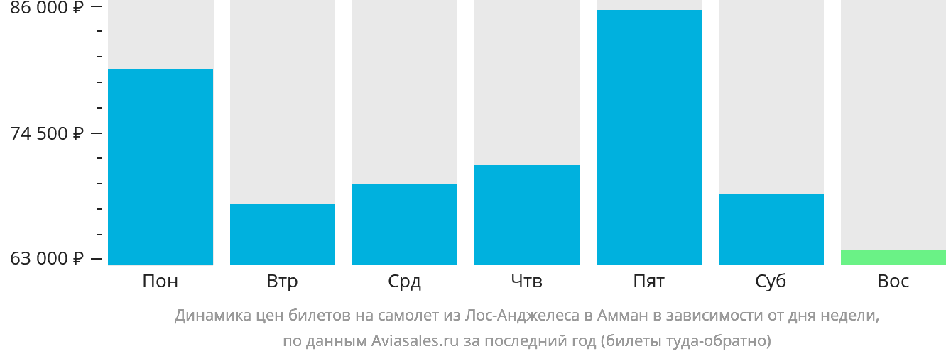 Динамика цен билетов на самолёт из Лос-Анджелеса в Амман в зависимости от дня недели