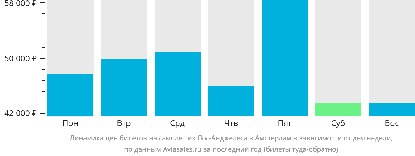 Динамика цен билетов на самолёт из Лос-Анджелеса в Амстердам в зависимости от дня недели