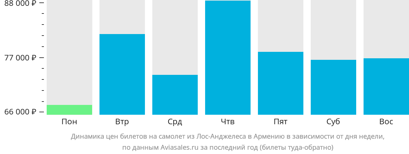 Динамика цен билетов на самолёт из Лос-Анджелеса в Армению в зависимости от дня недели