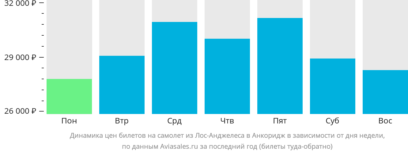 Динамика цен билетов на самолёт из Лос-Анджелеса в Анкоридж в зависимости от дня недели