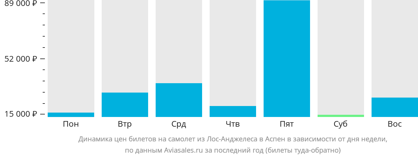 Динамика цен билетов на самолёт из Лос-Анджелеса в Аспен в зависимости от дня недели