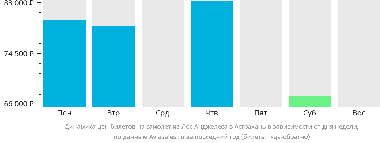 Динамика цен билетов на самолёт из Лос-Анджелеса в Астрахань в зависимости от дня недели